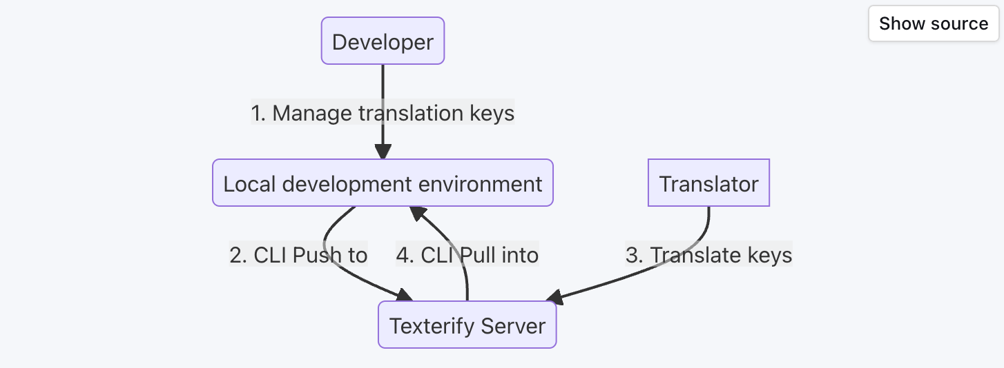 Texterify——开源的本地化资源管理系统