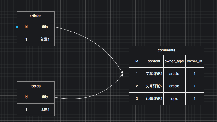 Go 中的多态关联如何查询