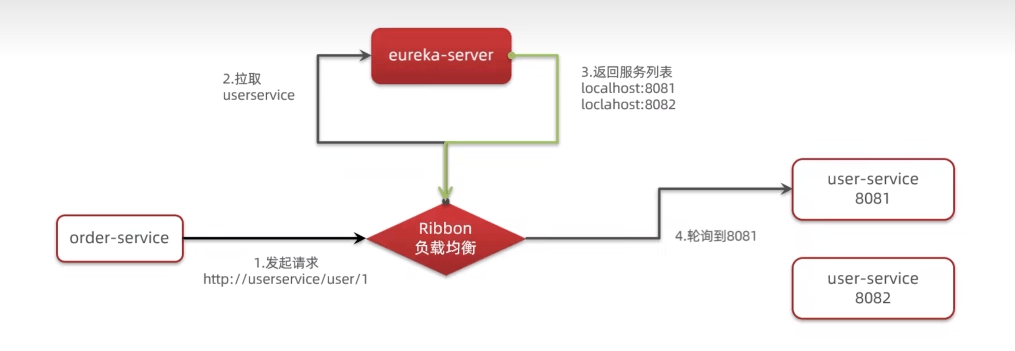 eureka服务注册与发现