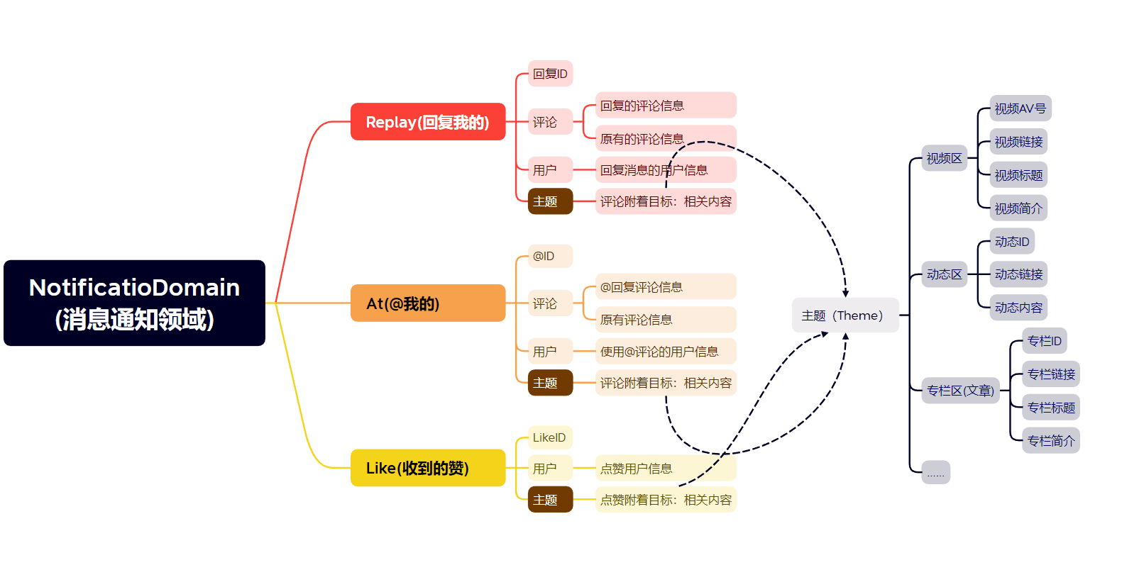 NotificationDomain 大体结构