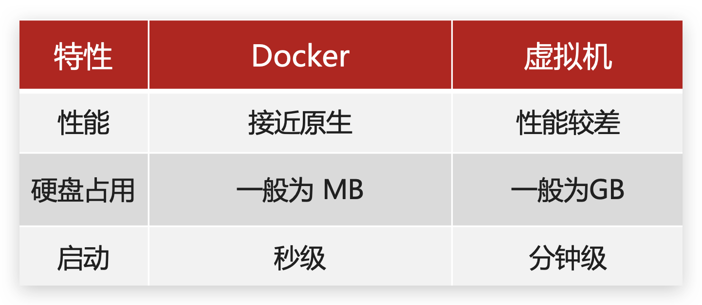 学习Docker
