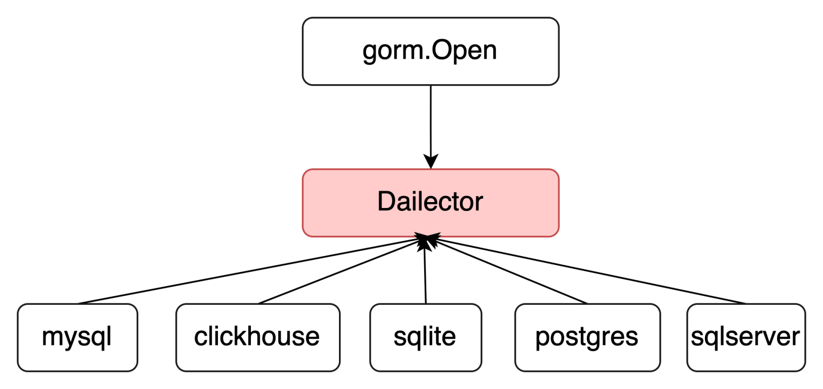 学习gorm系列一：创建数据库连接