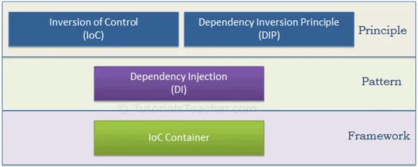 IoC和DI和IoC-Container