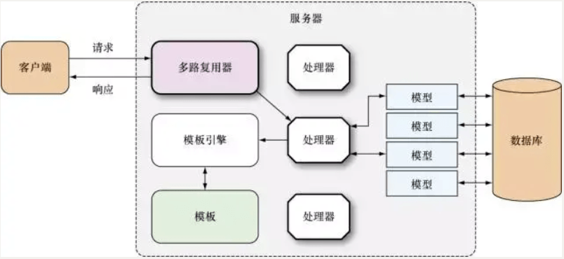 标准库net/http包的基本使用