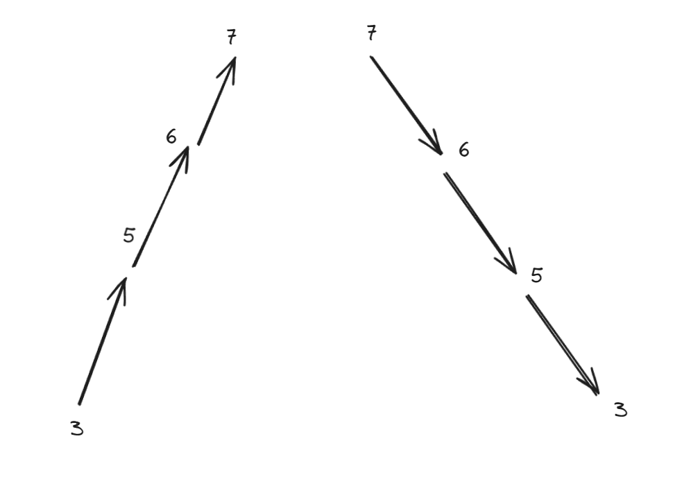 代码随想录算法训练营第二十四天 | leetcode：递增子序列 ,全排列,全排列II