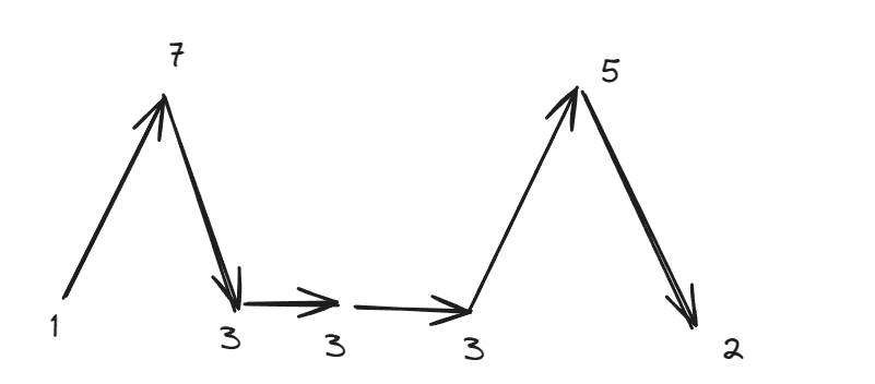 代码随想录算法训练营第二十四天 | leetcode：递增子序列 ,全排列,全排列II