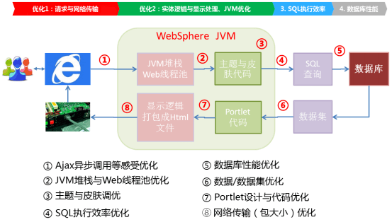 IBM WebSphere Portal宕机或性能低常见问题分析及解决措施【转载文章】