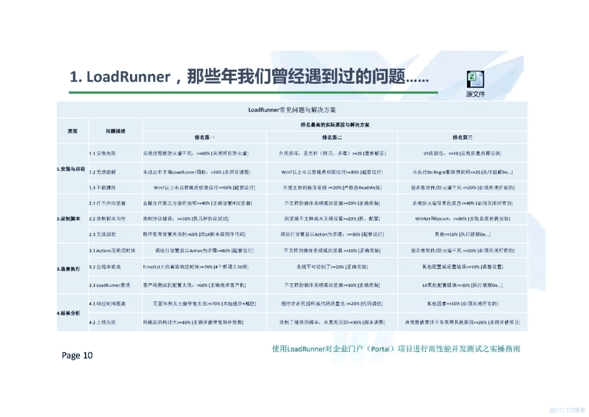 使用LoadRunner对门户项目进行高性能并发测试之实操指南