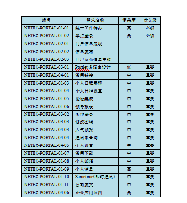 企业门户项目需求调研指南2【转载文章】