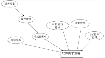 企业门户项目需求调研指南2【转载文章】