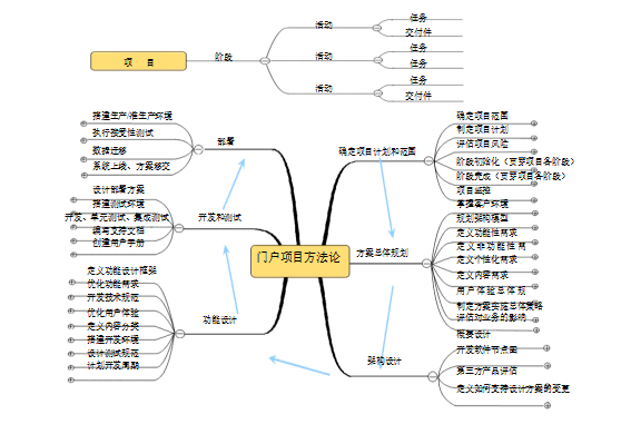 企业门户项目需求调研指南2【转载文章】