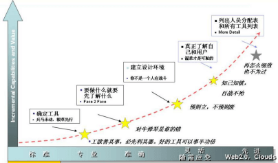 企业门户项目需求调研指南2【转载文章】