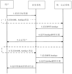 企业门户实施关键技术及解决方案上篇【转载文章】