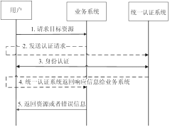 企业门户实施关键技术及解决方案上篇【转载文章】