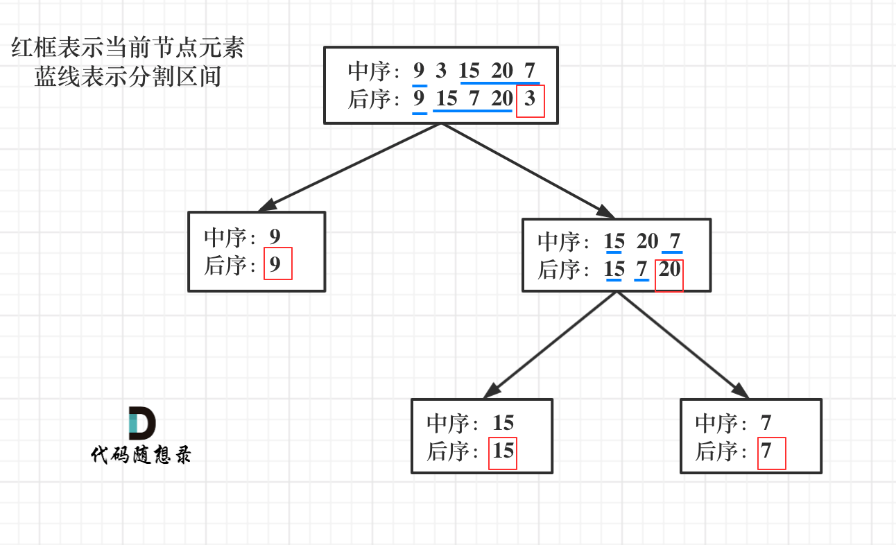 代码随想录算法训练营第十五天 | leetcode：找树左下角的值 ,路径总和,构造二叉树