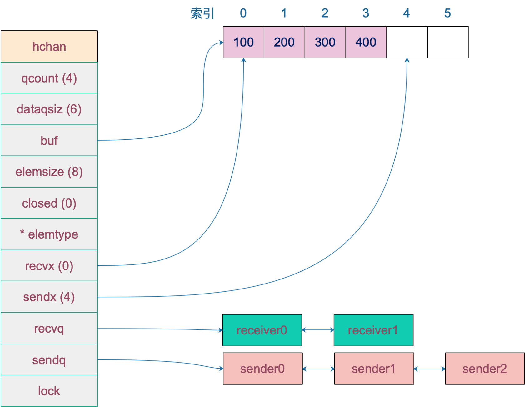chan data structure