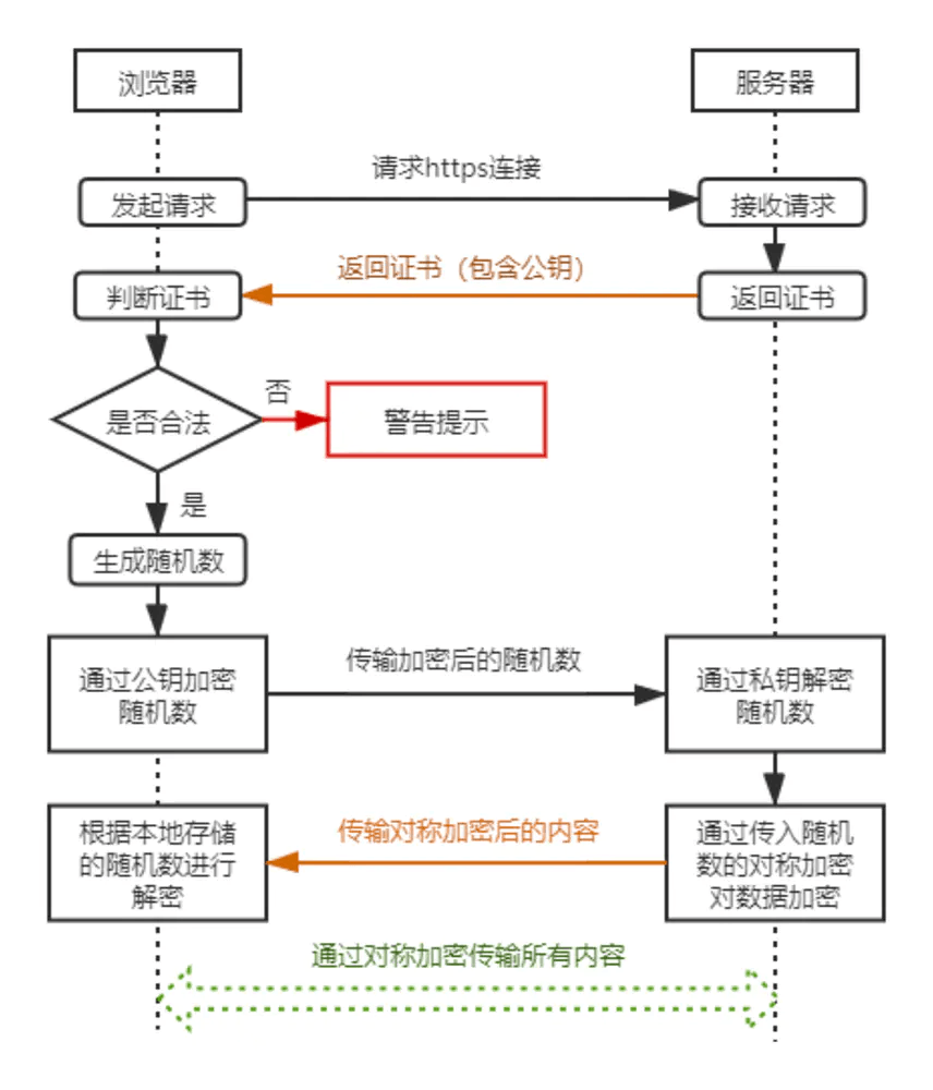 白话 HTTPS