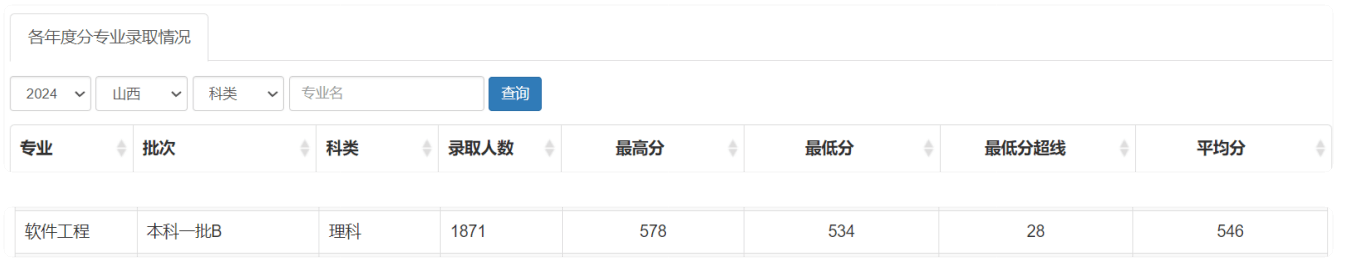 如何评价2024太原理工大学（211）软件工程招60个班，接近2k人？