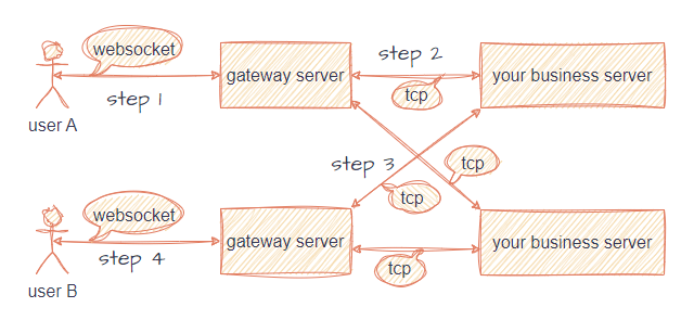 在laravel下实现全双工的websocket开发