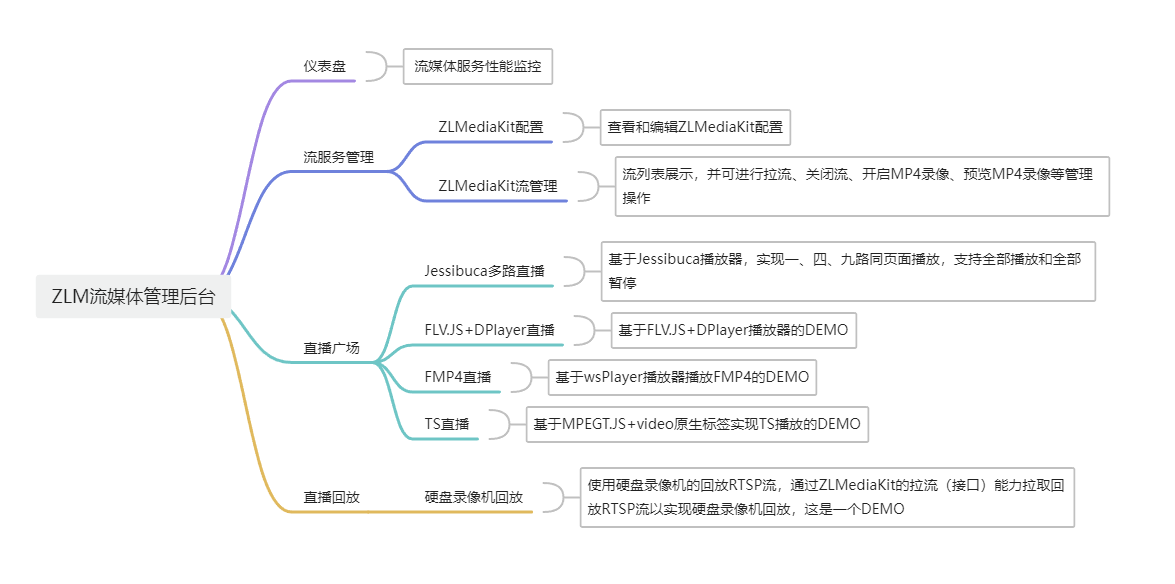 基于 ZLMediaKit 流媒体服务实现的零成本流媒体 WEB 管理项目