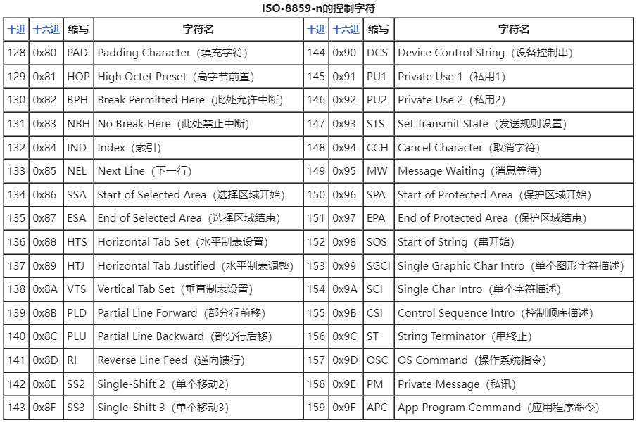 ISO-8859-n的控制字符