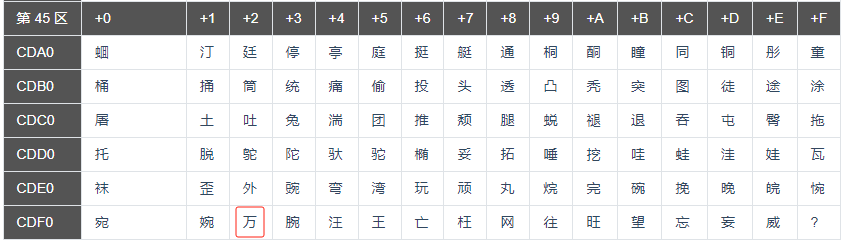 “万”字的 GB2312 区位码