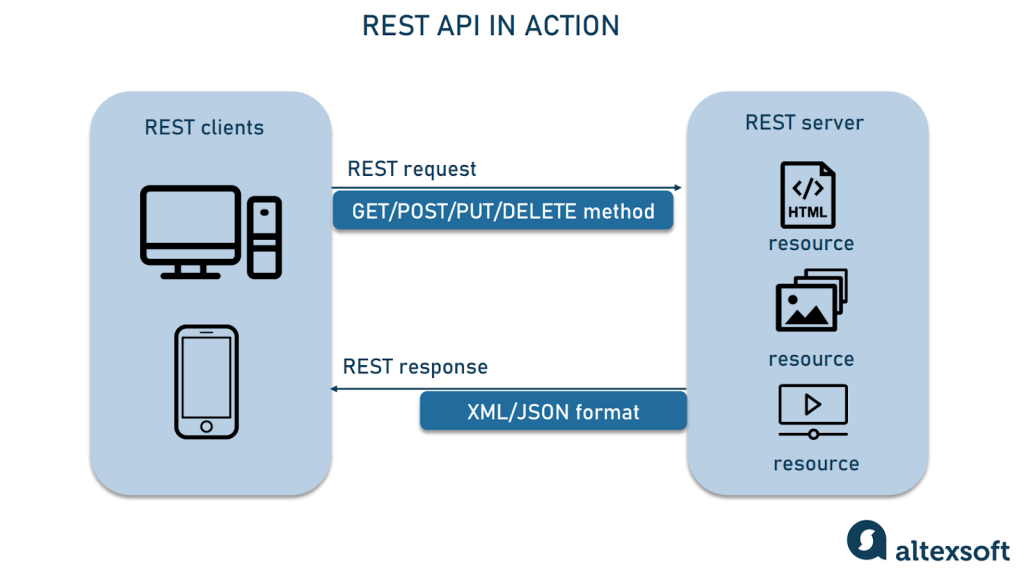 数据集成REST API：2024年顶级性能提升技巧