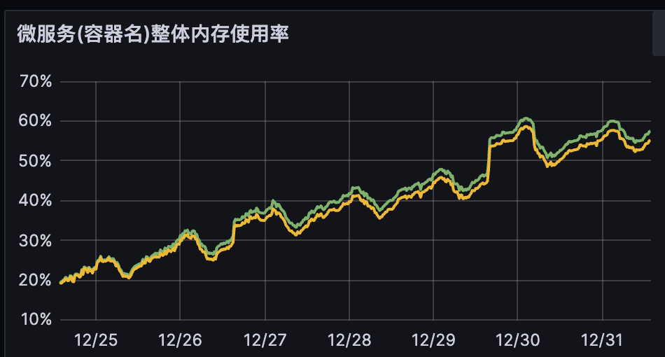 一次典型内存泄漏的排查