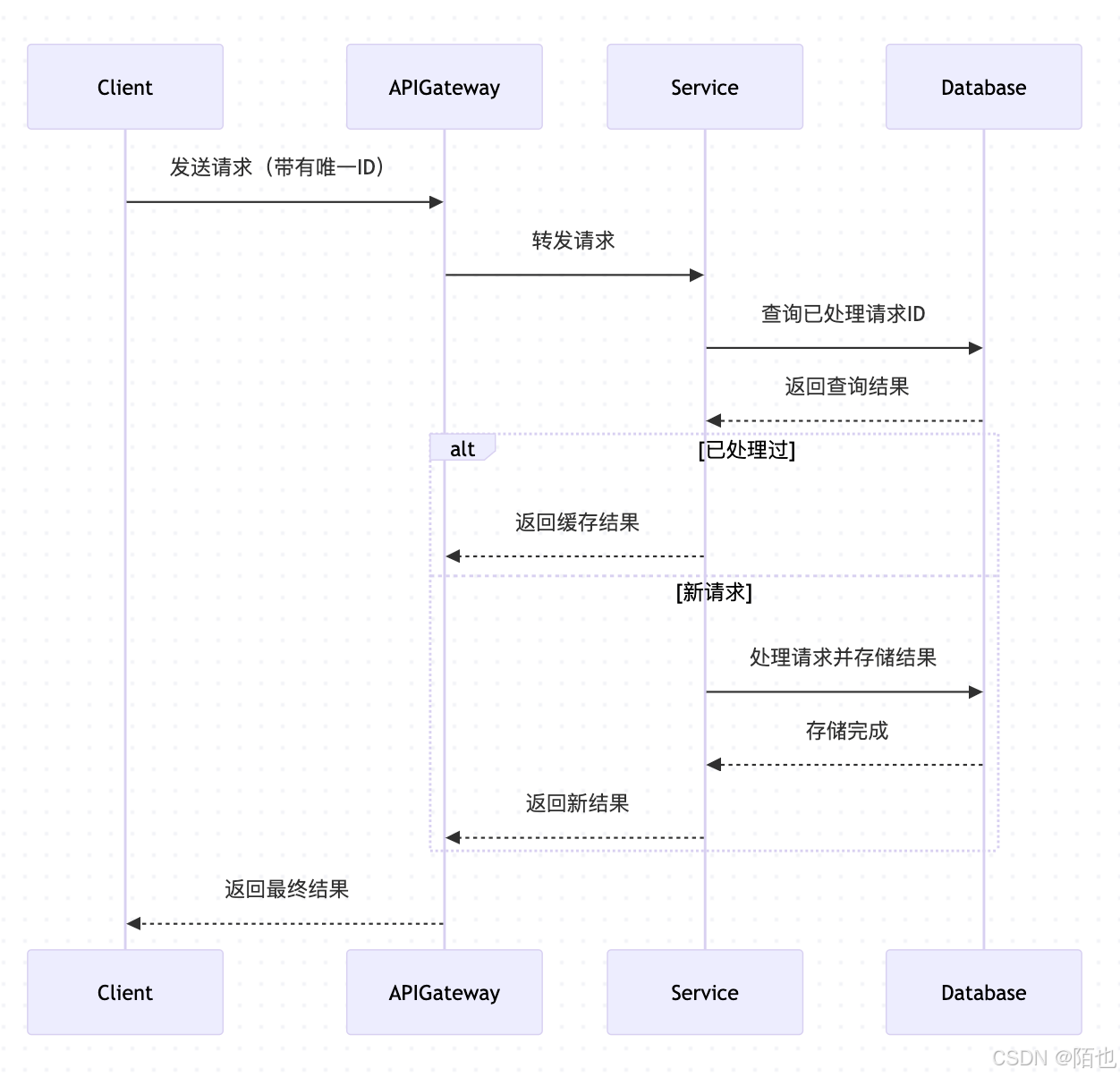 php面试相关