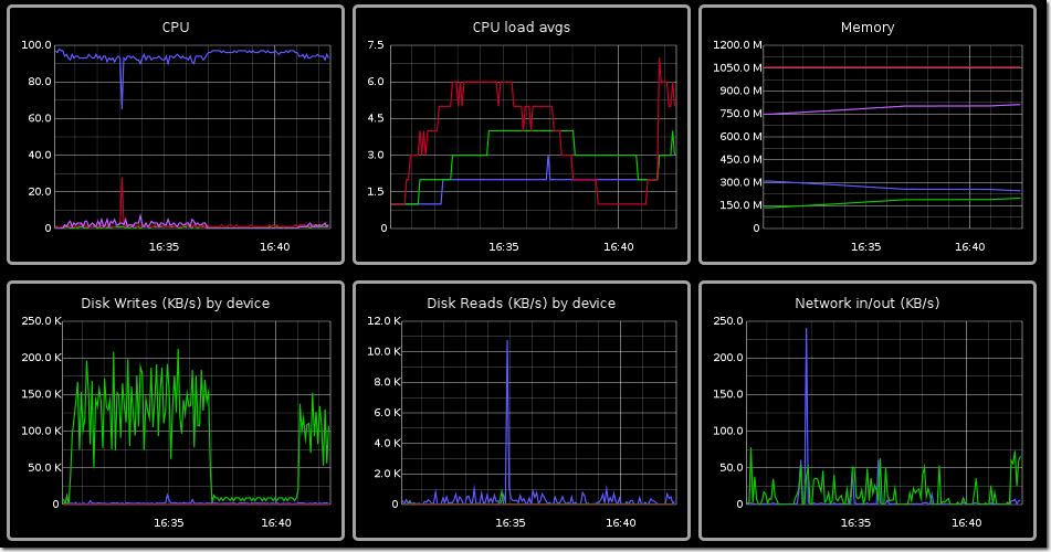 Monitoring and Analyzing I/O Wait and Disk Activity